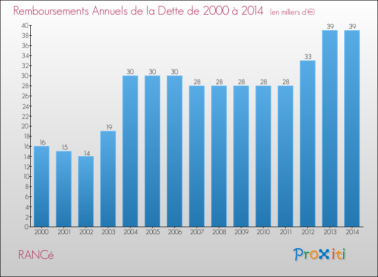Evolution de l'annuité de la dette pour la commune de RANCé de 2000 à 2014 Annuités de la dette pour RANCé de 2000 à 2014