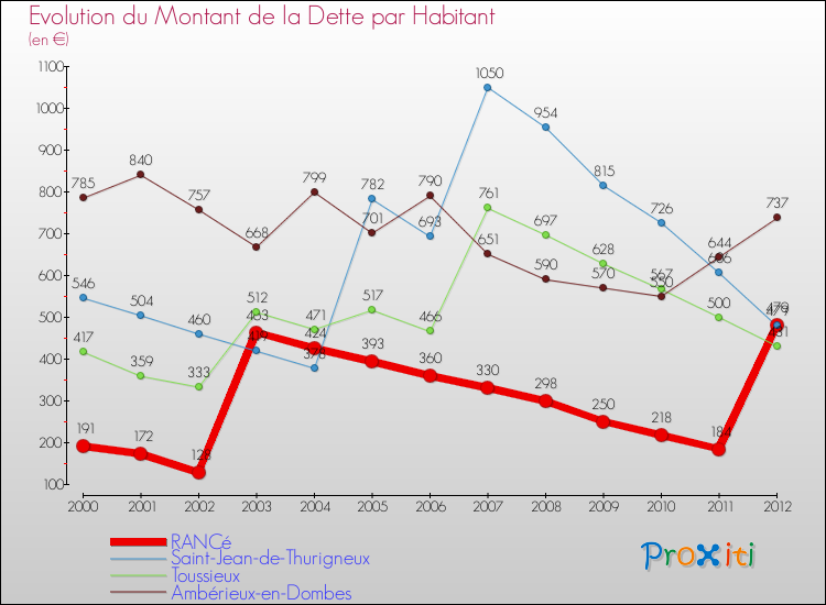 Evolution de la dette par habitant pour la commune de RANCé et les communes proches de 2000 à 2012 Comparaison de la dette par habitant pour RANCé et les communes voisines de 2000 à 2012