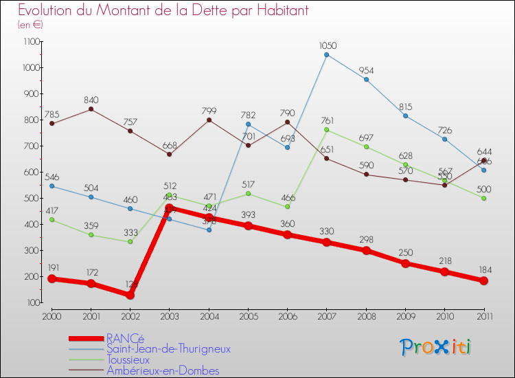 Evolution de la dette par habitant pour la commune de RANCé et les communes proches Comparaison de la dette par habitant pour RANCé et les communes voisines