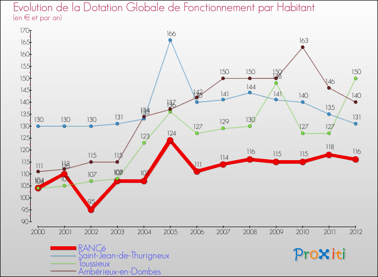 Evolution et montant de la dotation globale de fonctionnement par Habitant pour RANCé et les communes proches Comparaison des dotations globales de fonctionnement par habitant pour RANCé et les communes voisines