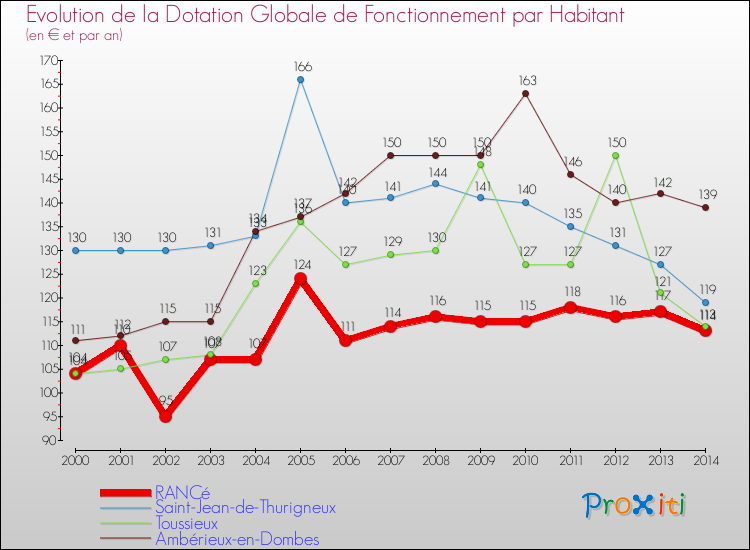 Evolution et montant de la dotation globale de fonctionnement par Habitant pour RANCé et les communes proches de 2000 à 2014. Comparaison des dotations globales de fonctionnement par habitant pour RANCé et les communes voisines de 2000 à 2014.