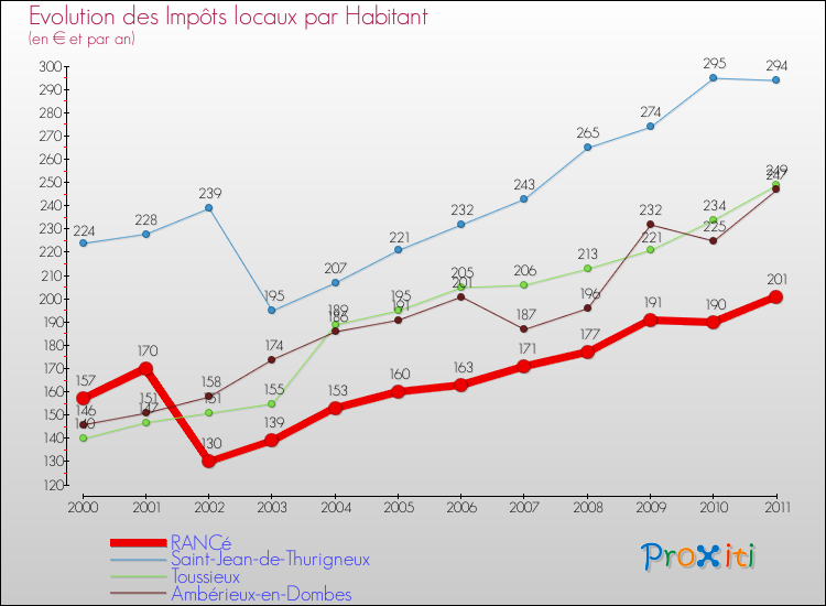 Evolution et montant des impôts locaux par Habitant pour RANCé et les communes proches Comparaison des impôts locaux par habitant pour RANCé et les communes voisines