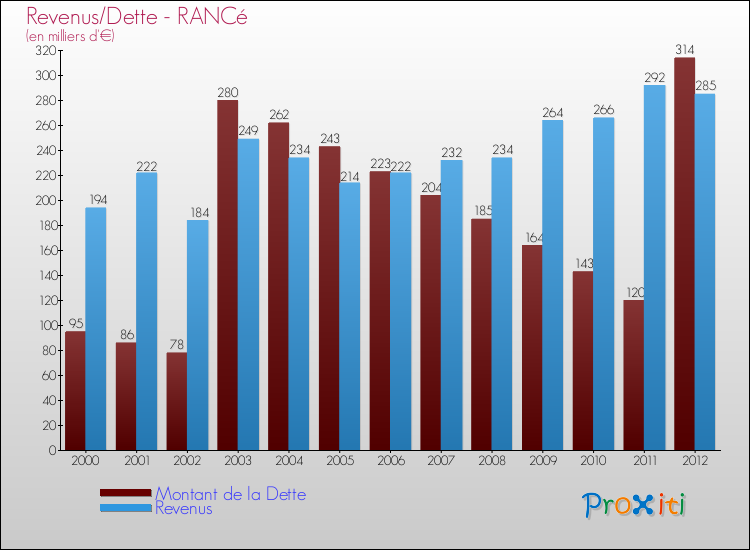 Evolution comparée de la dette et des revenus pour la commune de RANCé de 2000 à 2012 Comparaison de la dette et des revenus pour RANCé de 2000 à 2012