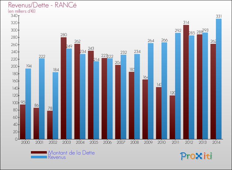 Evolution comparée de la dette et des revenus pour la commune de RANCé de 2000 à 2014 Comparaison de la dette et des revenus pour RANCé de 2000 à 2014
