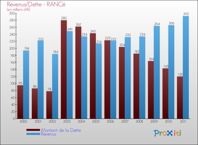 Evolution comparée de la dette et des revenus pour la commune de RANCé de 2000 à 2011 Comparaison de la dette et des revenus pour RANCé de 2000 à 2011