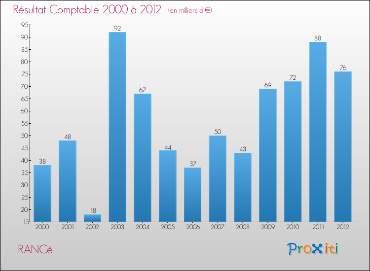 Evolution du résultat comptable pour la commune de RANCé de 2000 à 2012 Evolution du résultat comptable pour RANCé de 2000 à 2012