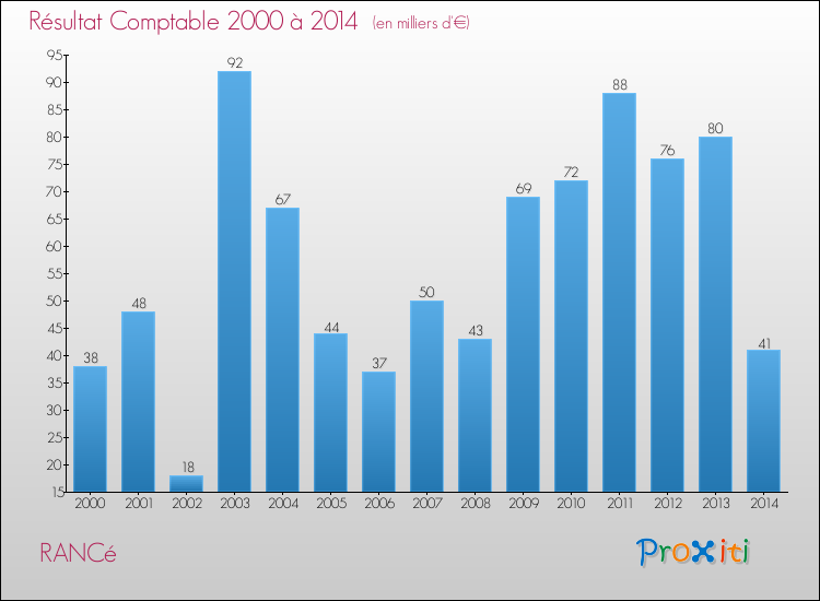 Evolution du résultat comptable pour la commune de RANCé de 2000 à 2014 Evolution du résultat comptable pour RANCé de 2000 à 2014