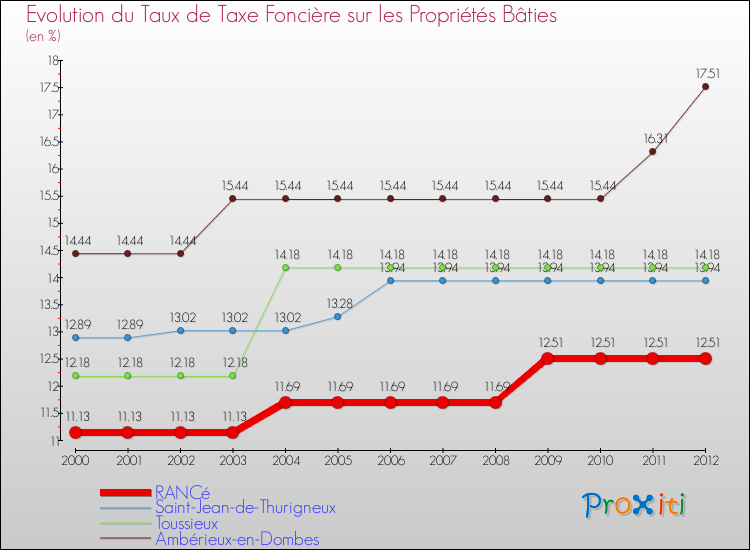 Evolution du taux de la taxe foncière sur le bati pour RANCé et les communes proches de 2000 à 2012 Comparaison des taux de taxe foncière sur le bati pour RANCé et les communes voisines de 2000 à 2012