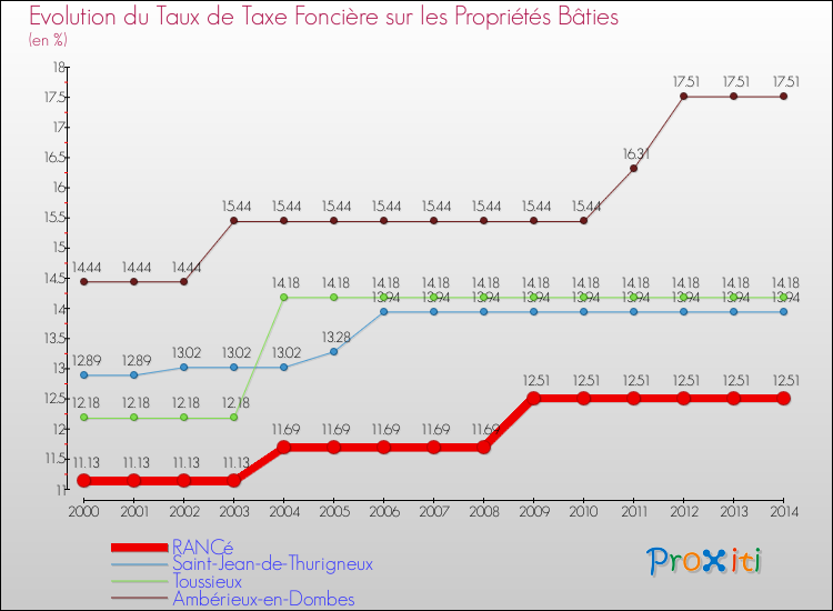 Evolution du taux de la taxe foncière sur le bati pour RANCé et les communes proches de 2000 à 2014 Comparaison des taux de taxe foncière sur le bati pour RANCé et les communes voisines de 2000 à 2014