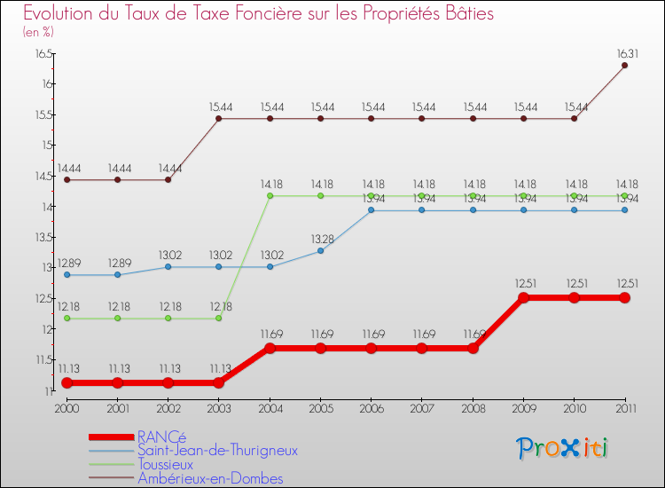 Evolution du taux de la taxe foncière sur le bati pour RANCé et les communes proches Comparaison des taux de taxe foncière sur le bati pour RANCé et les communes voisines