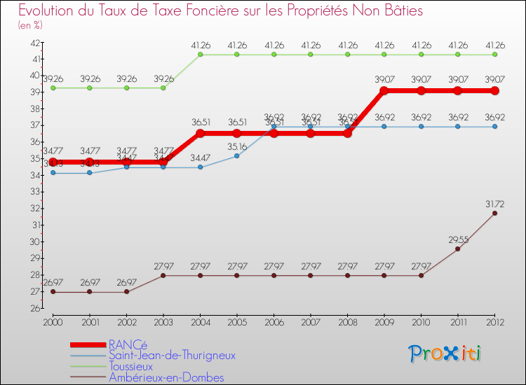 Evolution du taux de la taxe foncière sur les immeubles et terrains non batis pour RANCé et les communes proches de 2000 à 2012 Comparaison des taux de la taxe foncière sur les immeubles et terrains non batis pour RANCé et les communes voisines de 2000 à 2012