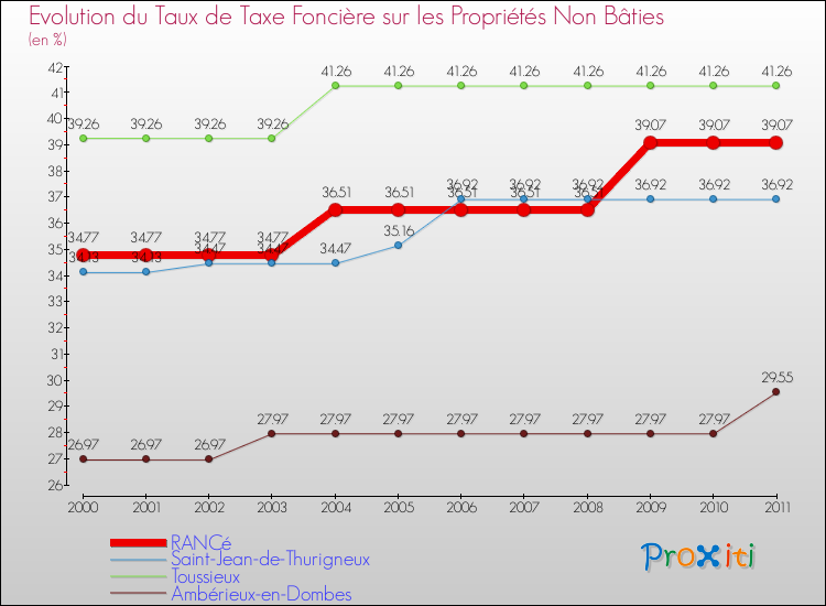 Evolution du taux de la taxe foncière sur les immeubles et terrains non batis pour RANCé et les communes proches Comparaison des taux de la taxe foncière sur les immeubles et terrains non batis pour RANCé et les communes voisines