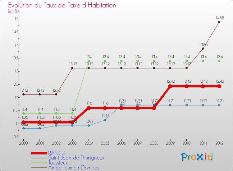 Evolution du taux de la taxe d'habitation pour RANCé et les communes proches Comparaison des taux de la taxe d'habitation pour RANCé et les communes voisines
