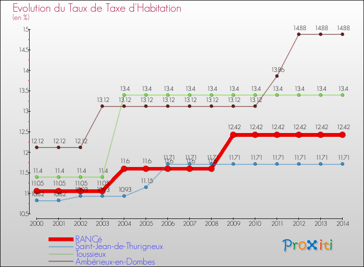 Evolution du taux de la taxe d'habitation pour RANCé et les communes proches de 2000 à 2014 Comparaison des taux de la taxe d'habitation pour RANCé et les communes voisines de 2000 à 2014