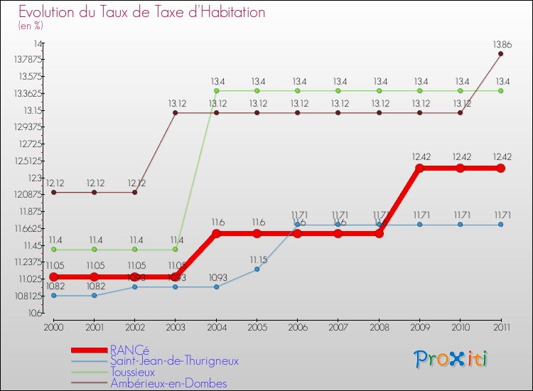 Evolution du taux de la taxe d'habitation pour RANCé et les communes proches Comparaison des taux de la taxe d'habitation pour RANCé et les communes voisines