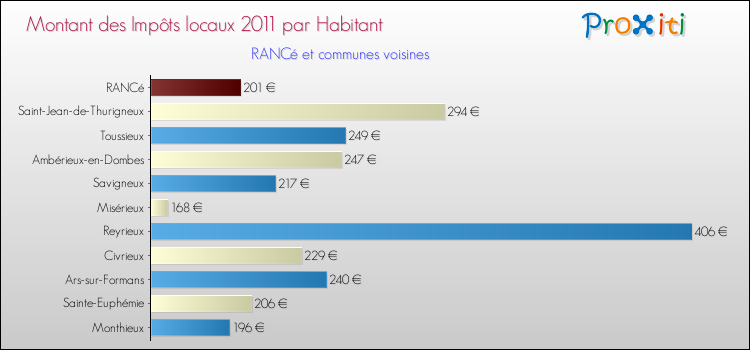 Montant des impôts locaux par Habitant pour RANCé et les communes proches Comparaison des impôts locaux par habitant pour RANCé et les communes voisines