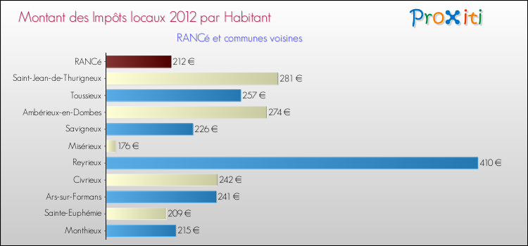 Montant des impôts locaux par Habitant pour RANCé et les communes proches Comparaison des impôts locaux par habitant pour RANCé et les communes voisines