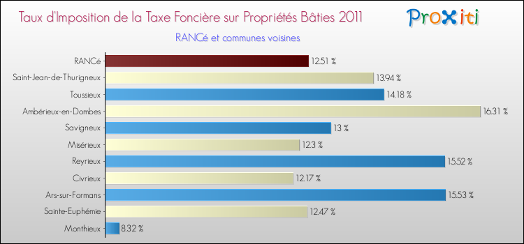 Taux d'imposition de la taxe foncière sur le bati 2011 pour RANCé et les communes proches Comparaison des taux d'imposition de la taxe foncière sur le bati 2011 pour RANCé et les communes voisines