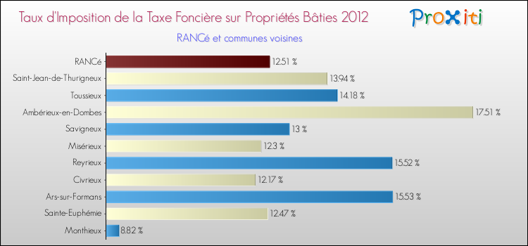 Taux d'imposition de la taxe foncière sur le bati 2012 pour RANCé et les communes proches Comparaison des taux d'imposition de la taxe foncière sur le bati 2012 pour RANCé et les communes voisines