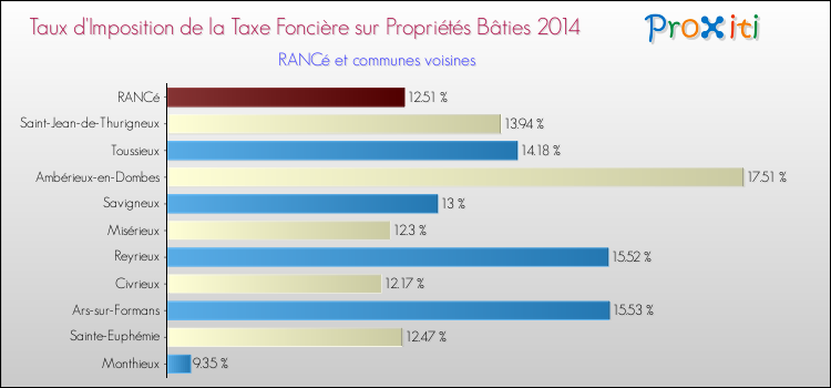 Taux d'imposition de la taxe foncière sur le bati 2014 pour RANCé et les communes proches Comparaison des taux d'imposition de la taxe foncière sur le bati 2014 pour RANCé et les communes voisines