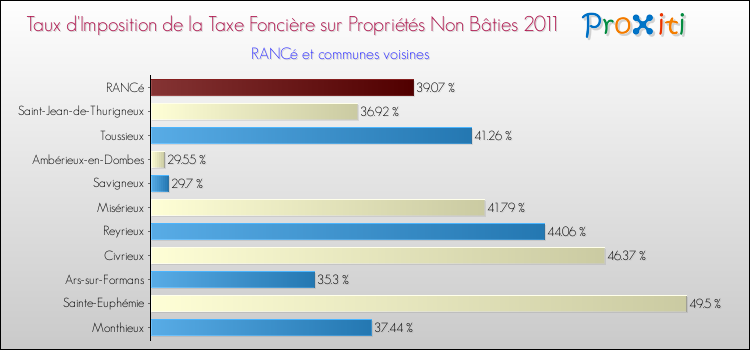 Taux d'imposition de la taxe foncière sur les immeubles et terrains non batis 2011 pour RANCé et les communes proches Comparaison des taux d'imposition de la taxe foncière sur les immeubles et terrains non batis 2011 pour RANCé et les communes voisines