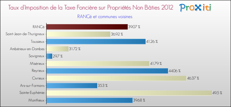 Taux d'imposition de la taxe foncière sur les immeubles et terrains non batis 2012 pour RANCé et les communes proches Comparaison des taux d'imposition de la taxe foncière sur les immeubles et terrains non batis 2012 pour RANCé et les communes voisines