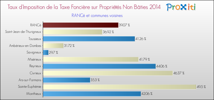 Taux d'imposition de la taxe foncière sur les immeubles et terrains non batis 2014 pour RANCé et les communes proches Comparaison des taux d'imposition de la taxe foncière sur les immeubles et terrains non batis 2014 pour RANCé et les communes voisines