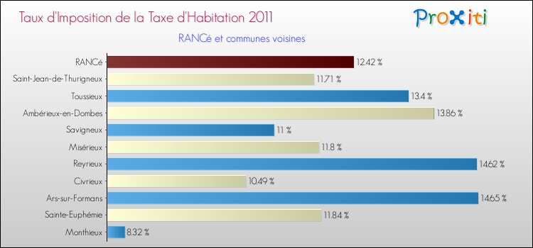 Taux d'imposition de la taxe d'habitation 2011 pour RANCé et les communes proches Comparaison des taux d'imposition de la taxe d'habitation 2011 pour RANCé et les communes voisines