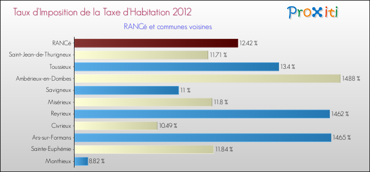 Taux d'imposition de la taxe d'habitation 2012 pour RANCé et les communes proches Comparaison des taux d'imposition de la taxe d'habitation 2012 pour RANCé et les communes voisines