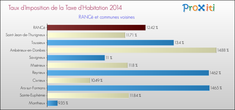 Taux d'imposition de la taxe d'habitation 2014 pour RANCé et les communes proches Comparaison des taux d'imposition de la taxe d'habitation 2014 pour RANCé et les communes voisines