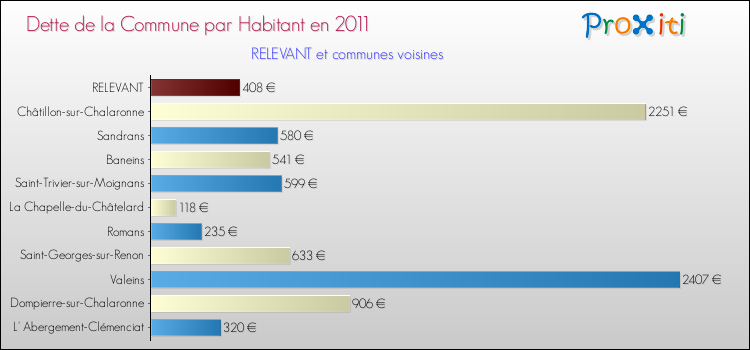 Dette par habitant de la commune en 2011 pour RELEVANT et les communes proches Comparaison de la dette par habitant de la commune en 2011 pour RELEVANT et les communes voisines