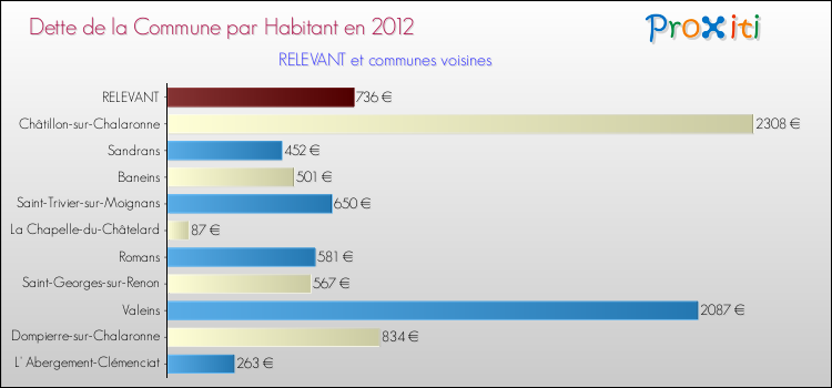 Dette par habitant de la commune en 2012 pour RELEVANT et les communes proches Comparaison de la dette par habitant de la commune en 2012 pour RELEVANT et les communes voisines