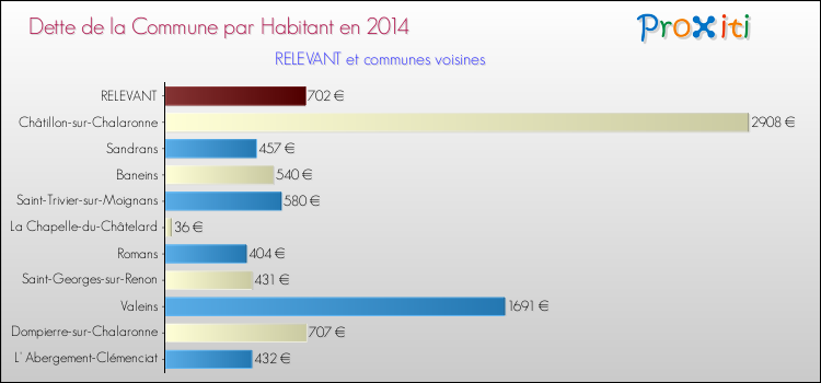 Dette par habitant de la commune en 2014 pour RELEVANT et les communes proches Comparaison de la dette par habitant de la commune en 2014 pour RELEVANT et les communes voisines