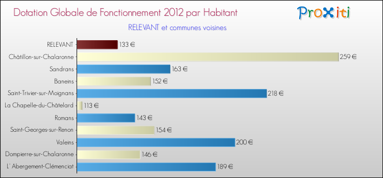 Montant des dotations globales de fonctionnement DGF par Habitant pour RELEVANT et les communes proches Comparaison des des dotations globales de fonctionnement DGF par habitant pour RELEVANT et les communes voisines
