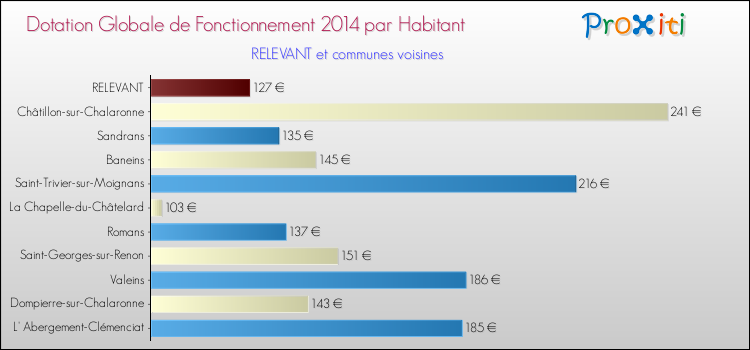 Montant des dotations globales de fonctionnement DGF par Habitant pour RELEVANT et les communes proches en 2014. Comparaison des des dotations globales de fonctionnement DGF par habitant pour RELEVANT et les communes voisines en 2014.