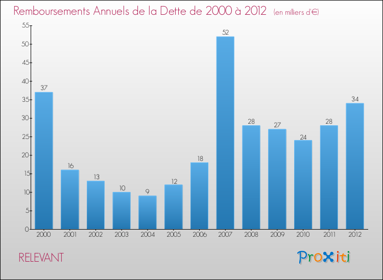 Evolution de l'annuité de la dette pour la commune de RELEVANT de 2000 à 2012 Annuités de la dette pour RELEVANT de 2000 à 2012