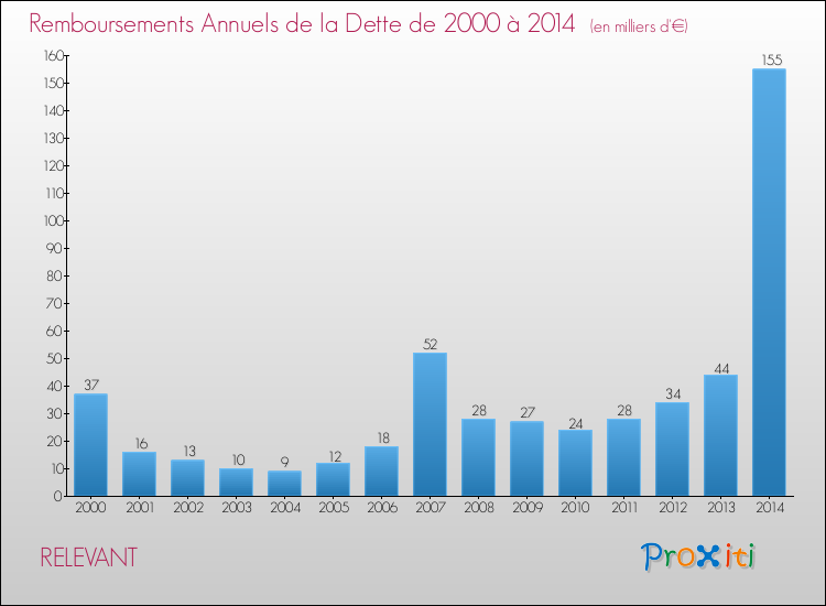 Evolution de l'annuité de la dette pour la commune de RELEVANT de 2000 à 2014 Annuités de la dette pour RELEVANT de 2000 à 2014