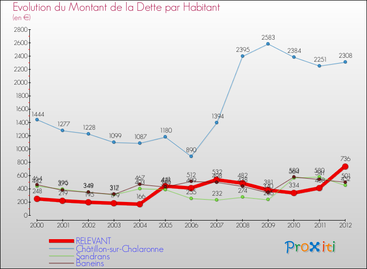 Evolution de la dette par habitant pour la commune de RELEVANT et les communes proches de 2000 à 2012 Comparaison de la dette par habitant pour RELEVANT et les communes voisines de 2000 à 2012