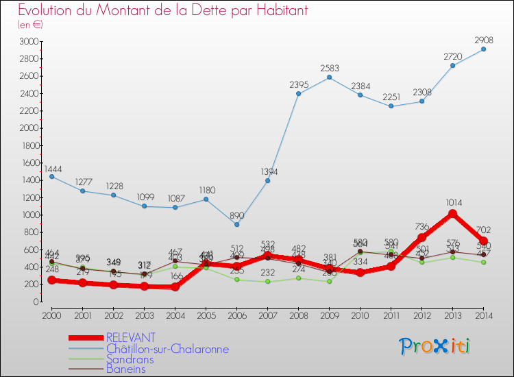 Evolution de la dette par habitant pour la commune de RELEVANT et les communes proches de 2000 à 2014 Comparaison de la dette par habitant pour RELEVANT et les communes voisines de 2000 à 2014