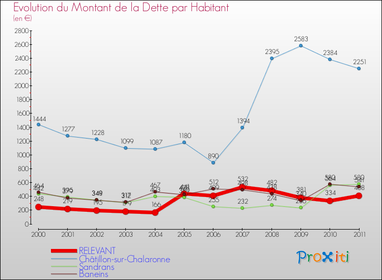 Evolution de la dette par habitant pour la commune de RELEVANT et les communes proches Comparaison de la dette par habitant pour RELEVANT et les communes voisines