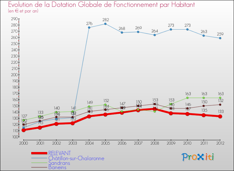 Evolution et montant de la dotation globale de fonctionnement par Habitant pour RELEVANT et les communes proches Comparaison des dotations globales de fonctionnement par habitant pour RELEVANT et les communes voisines