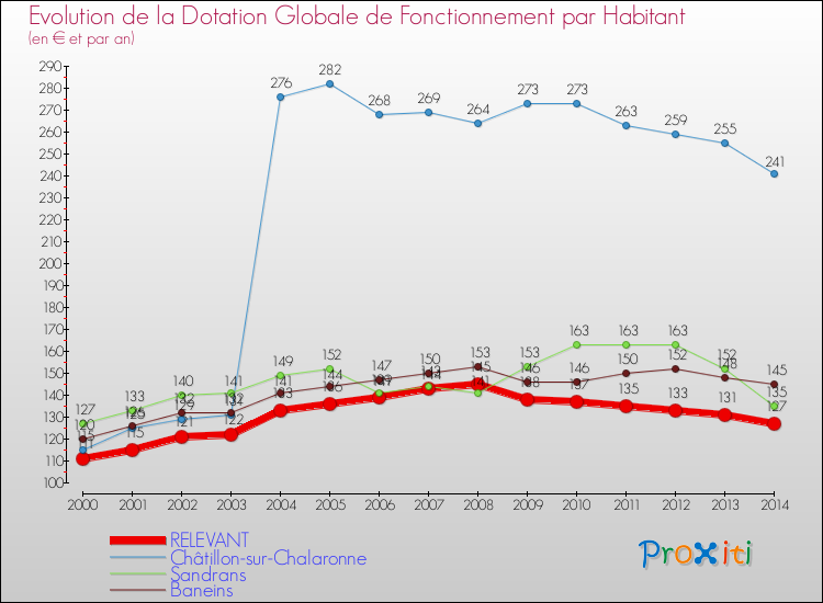 Evolution et montant de la dotation globale de fonctionnement par Habitant pour RELEVANT et les communes proches de 2000 à 2014. Comparaison des dotations globales de fonctionnement par habitant pour RELEVANT et les communes voisines de 2000 à 2014.