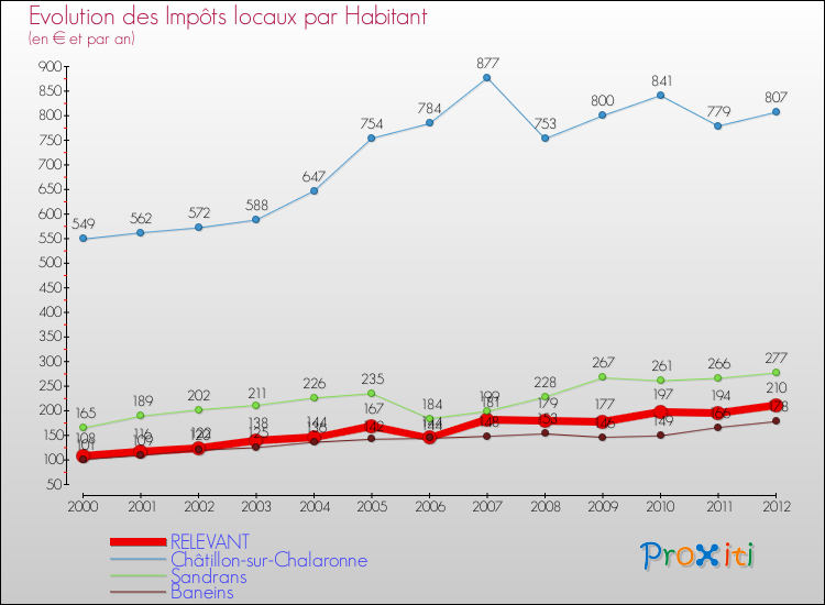 Evolution et montant des impôts locaux par Habitant pour RELEVANT et les communes proches Comparaison des impôts locaux par habitant pour RELEVANT et les communes voisines