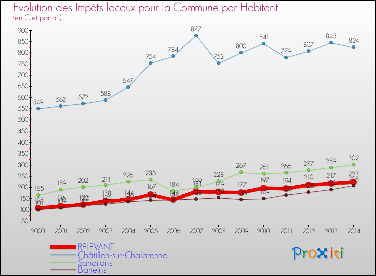 Evolution et montant des impôts locaux par Habitant pour RELEVANT et les communes proches de 2000 à 2014 Comparaison des impôts locaux par habitant pour RELEVANT et les communes voisines de 2000 à 2014