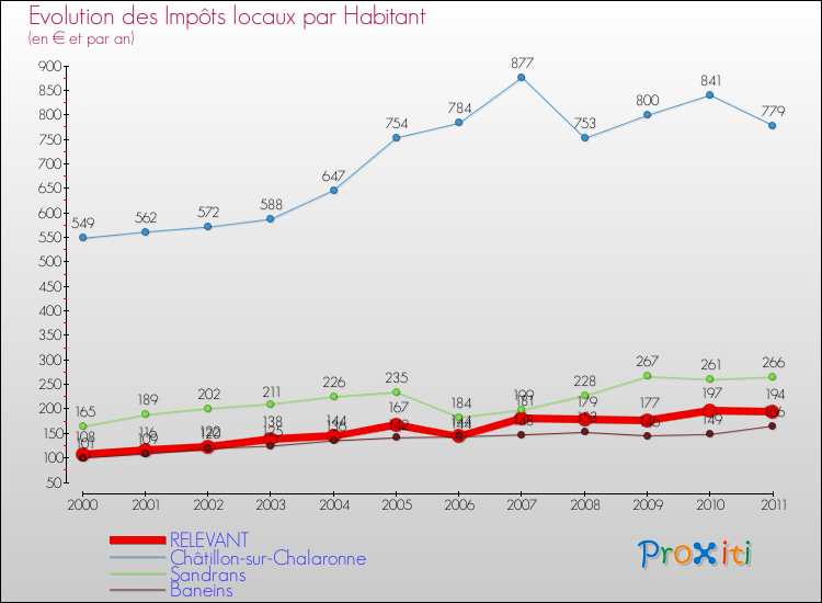 Evolution et montant des impôts locaux par Habitant pour RELEVANT et les communes proches Comparaison des impôts locaux par habitant pour RELEVANT et les communes voisines