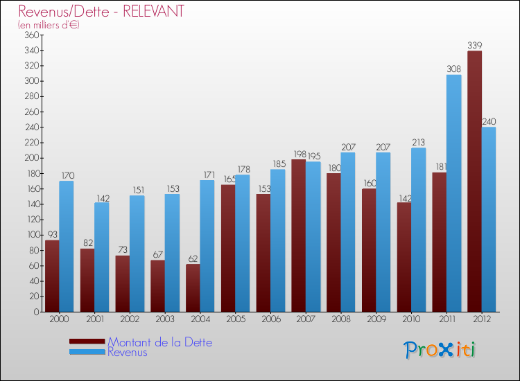 Evolution comparée de la dette et des revenus pour la commune de RELEVANT de 2000 à 2012 Comparaison de la dette et des revenus pour RELEVANT de 2000 à 2012