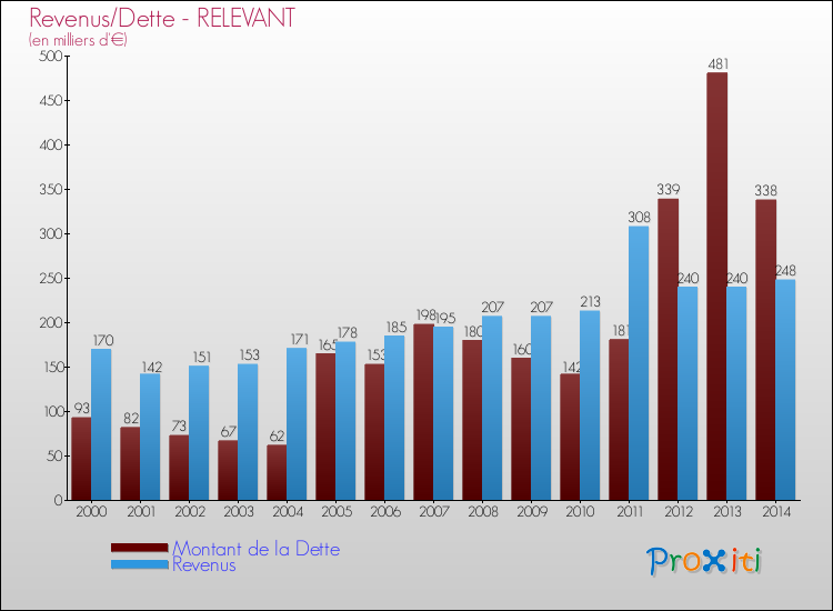Evolution comparée de la dette et des revenus pour la commune de RELEVANT de 2000 à 2014 Comparaison de la dette et des revenus pour RELEVANT de 2000 à 2014