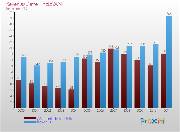 Evolution comparée de la dette et des revenus pour la commune de RELEVANT de 2000 à 2011 Comparaison de la dette et des revenus pour RELEVANT de 2000 à 2011