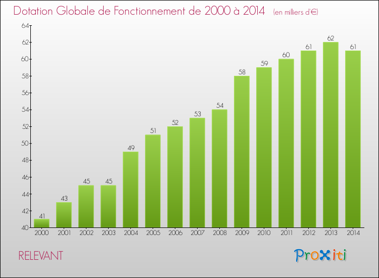 Evolution du montant de la Dotation Globale de Fonctionnement pour la commune de RELEVANT de 2000 à 2014 Evolution du montant de la Dotation Globale de Fonctionnement pour RELEVANT de 2000 à 2014
