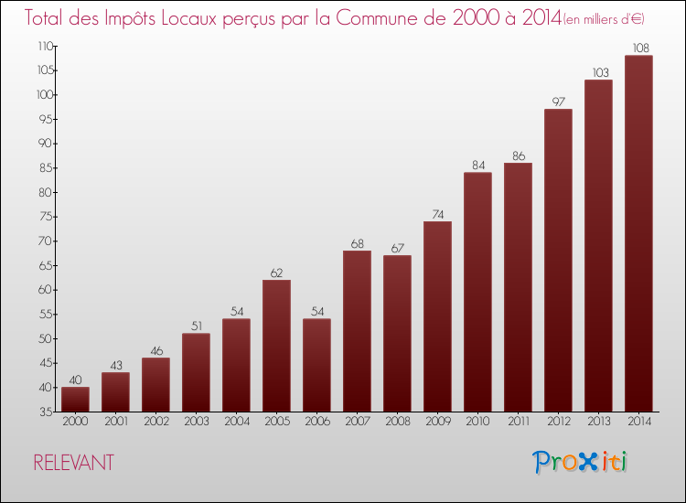 Evolution des Impôts Locaux pour la commune de RELEVANT de 2000 à 2014 Evolution des Impôts Locaux pour RELEVANT de 2000 à 2014